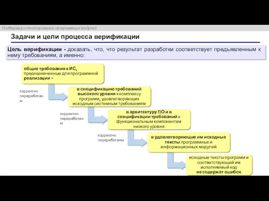 Задачи и цели процесса верификации корректно переработаны корректно переработаны корректно переработаны Цель