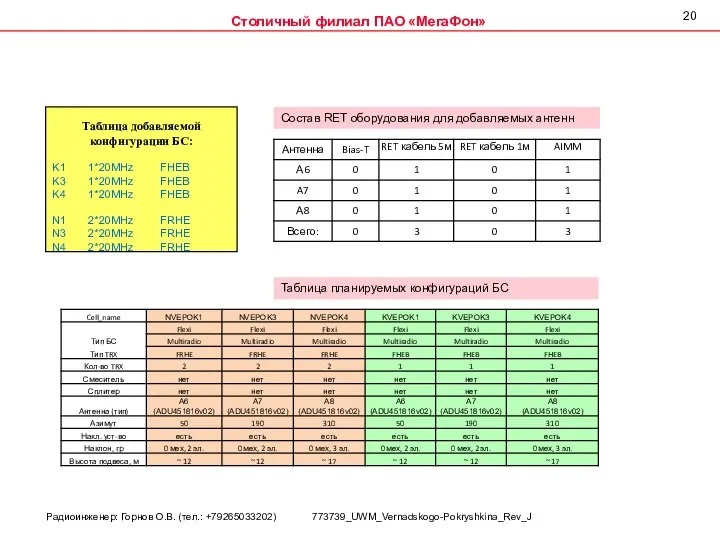 Таблица добавляемой конфигурации БС: K1 1*20MHz FHEB K3 1*20MHz FHEB K4 1*20MHz
