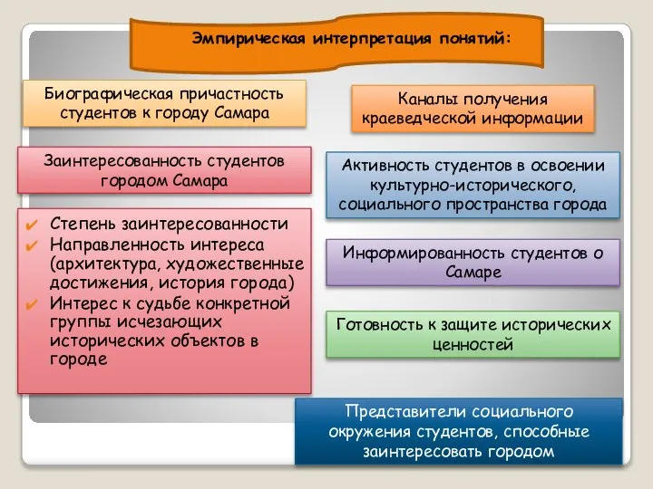 Степень заинтересованности Направленность интереса (архитектура, художественные достижения, история города) Интерес к судьбе