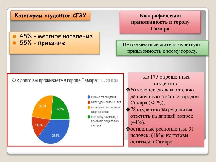 45% - местное население 55% - приезжие Биографическая привязанность к городу Самара