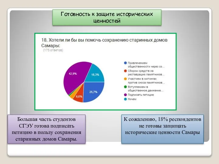 Готовность к защите исторических ценностей Большая часть студентов СГЭУ готова подписать петицию