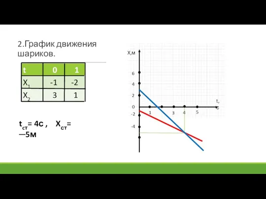 2.График движения шариков. X,м t,с 2 4 6 -2 -4 0 1