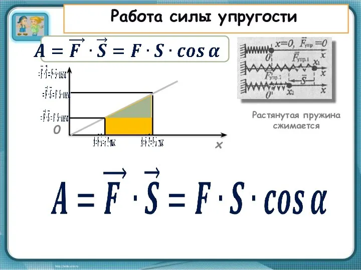 Работа силы упругости 0 x Растянутая пружина сжимается