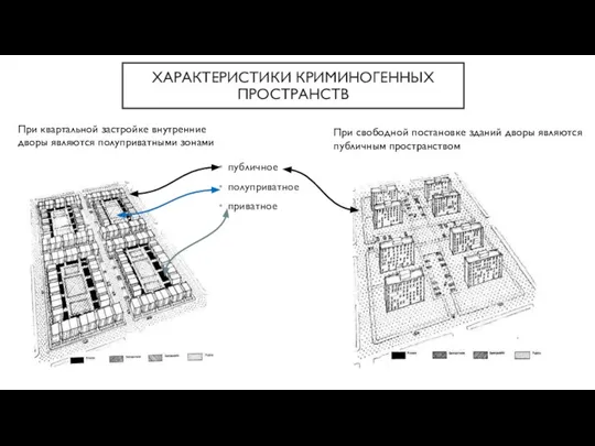 ХАРАКТЕРИСТИКИ КРИМИНОГЕННЫХ ПРОСТРАНСТВ публичное полуприватное приватное При квартальной застройке внутренние дворы являются