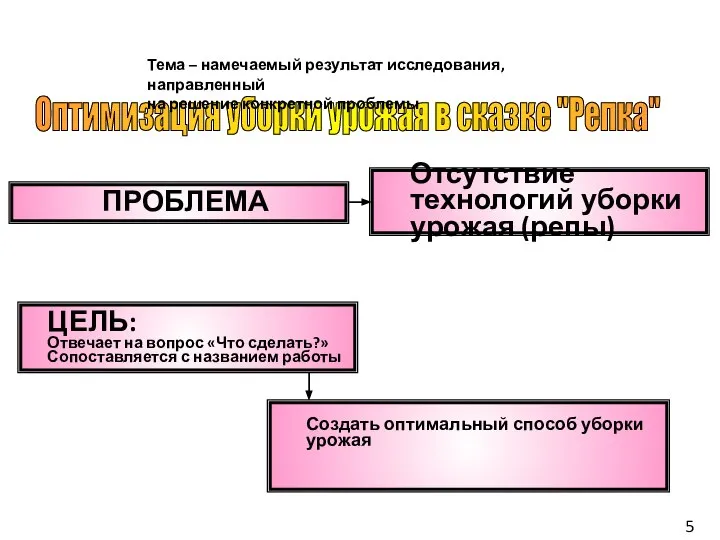 ПРОБЛЕМА Отсутствие технологий уборки урожая (репы) ЦЕЛЬ: Отвечает на вопрос «Что сделать?»