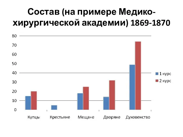 Состав (на примере Медико-хирургической академии) 1869-1870