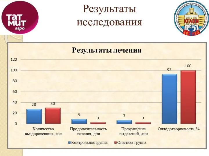 Результаты исследования