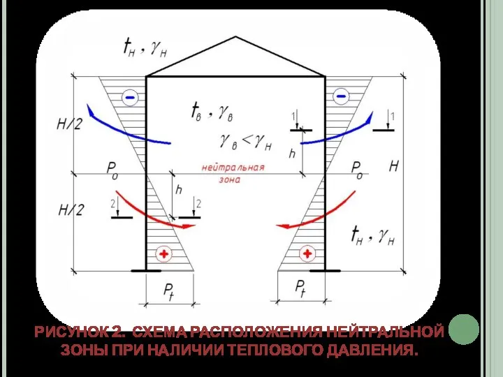 РИСУНОК 2. СХЕМА РАСПОЛОЖЕНИЯ НЕЙТРАЛЬНОЙ ЗОНЫ ПРИ НАЛИЧИИ ТЕПЛОВОГО ДАВЛЕНИЯ.