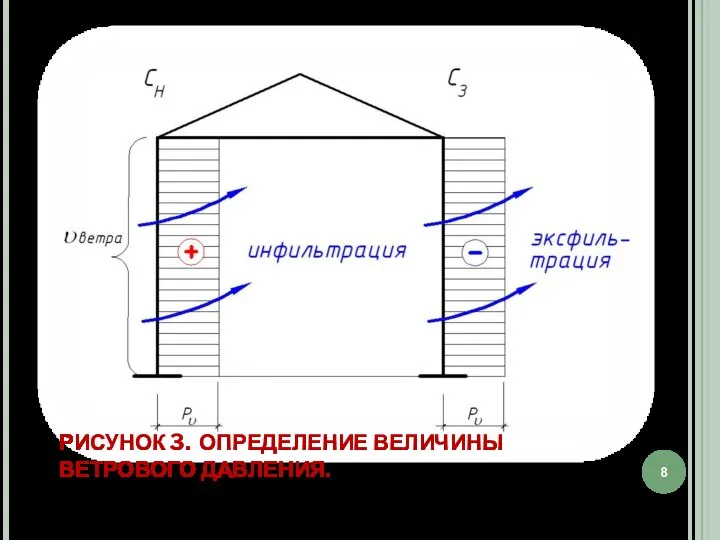 РИСУНОК 3. ОПРЕДЕЛЕНИЕ ВЕЛИЧИНЫ ВЕТРОВОГО ДАВЛЕНИЯ.