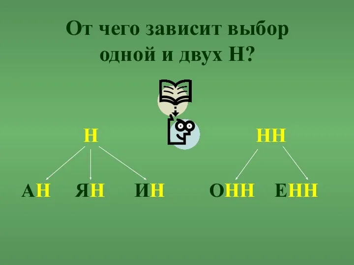 От чего зависит выбор одной и двух Н? Н НН АН ЯН ИН ОНН ЕНН