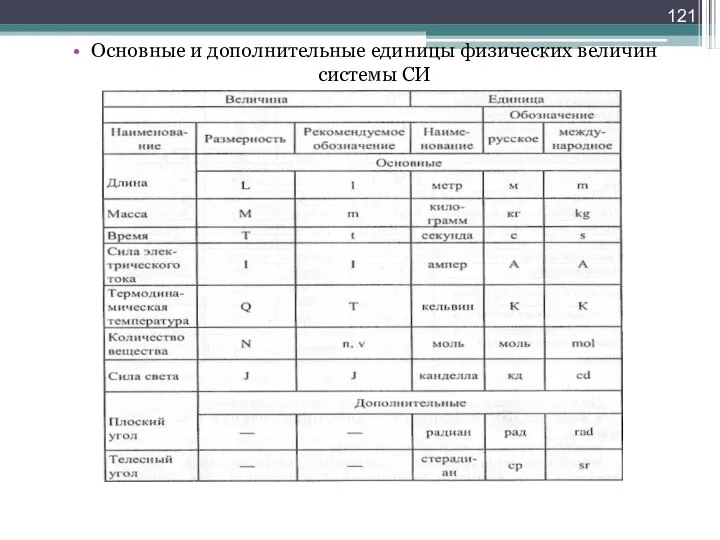 Основные и дополнительные единицы физических величин системы СИ