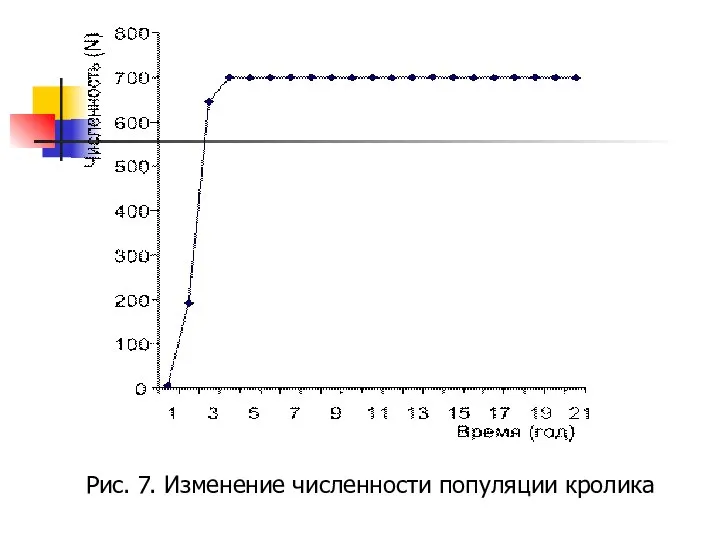 Рис. 7. Изменение численности популяции кролика