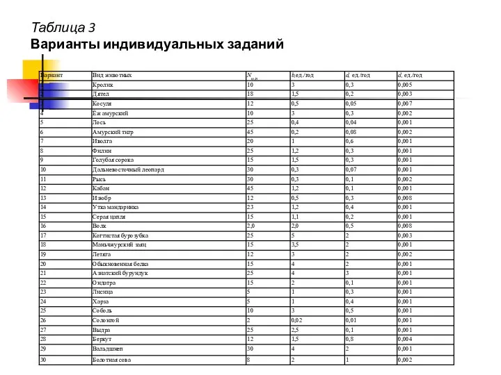 Таблица 3 Варианты индивидуальных заданий