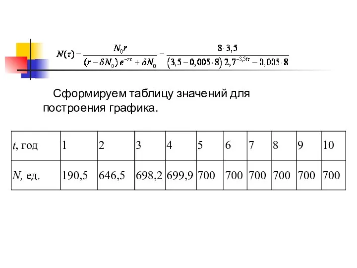 Сформируем таблицу значений для построения графика.