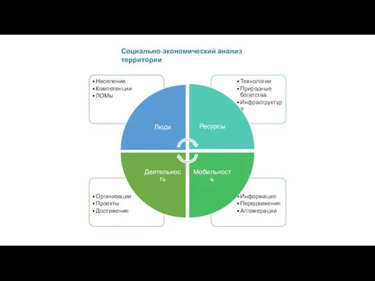 Социально-экономический анализ территории