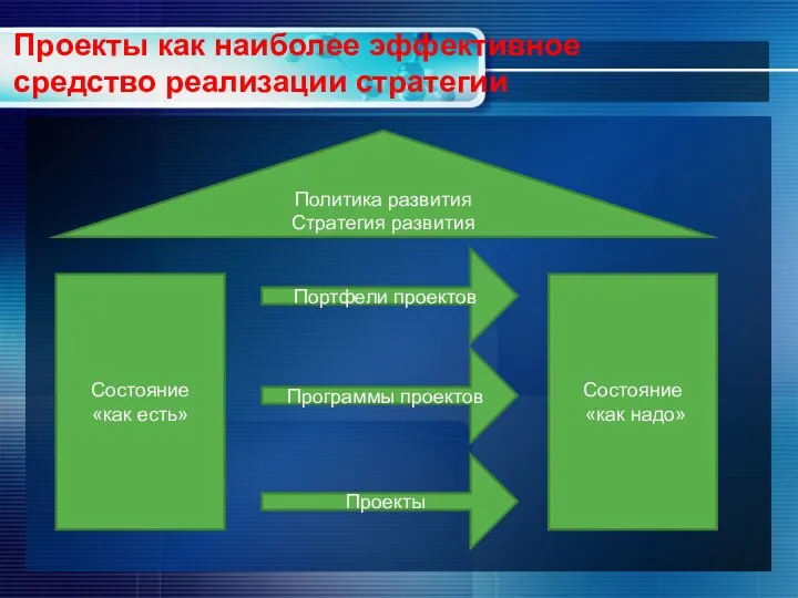 Проекты как наиболее эффективное средство реализации стратегии Политика развития Стратегия развития Состояние