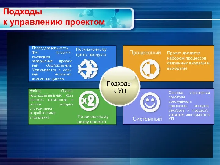 По жизненному циклу продукта Процессный По жизненному циклу проекта Системный Набор, обычно,