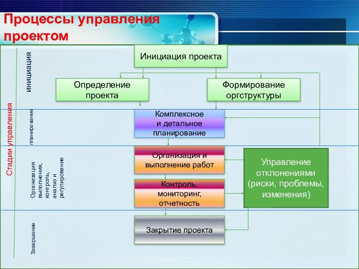 Процессы управления проектом Инициация проекта Определение проекта Формирование оргструктуры Комплексное и детальное