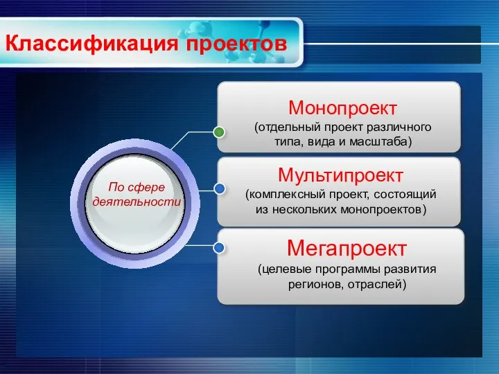 Классификация проектов Монопроект (отдельный проект различного типа, вида и масштаба) Мультипроект (комплексный