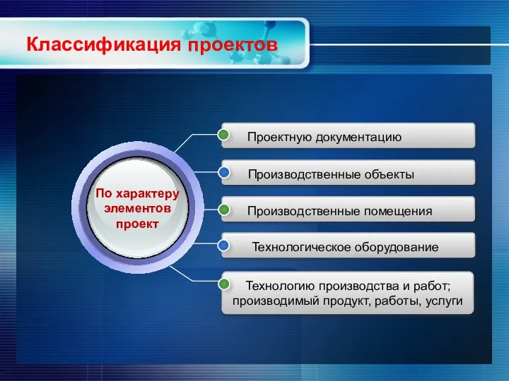 Классификация проектов Проектную документацию Производственные объекты Производственные помещения Технологическое оборудование Технологию производства