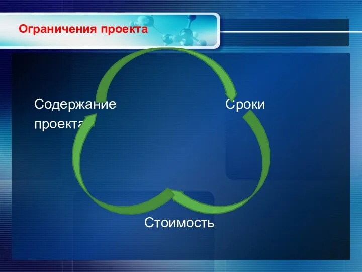 Ограничения проекта Содержание Сроки проекта Стоимость