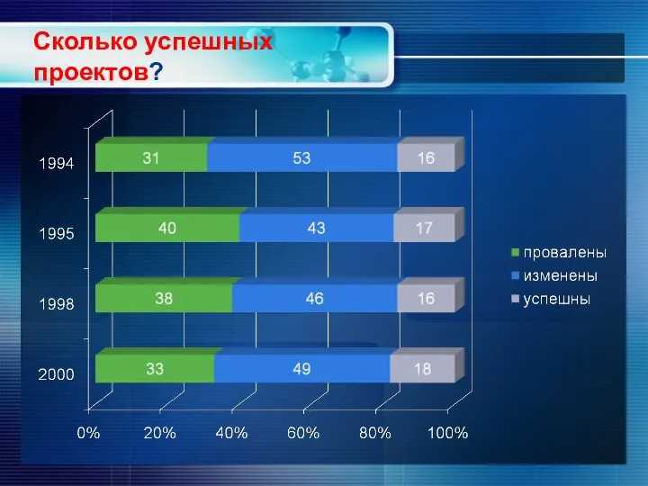 Сколько успешных проектов?