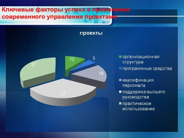 Ключевые факторы успеха в применении современного управления проектами