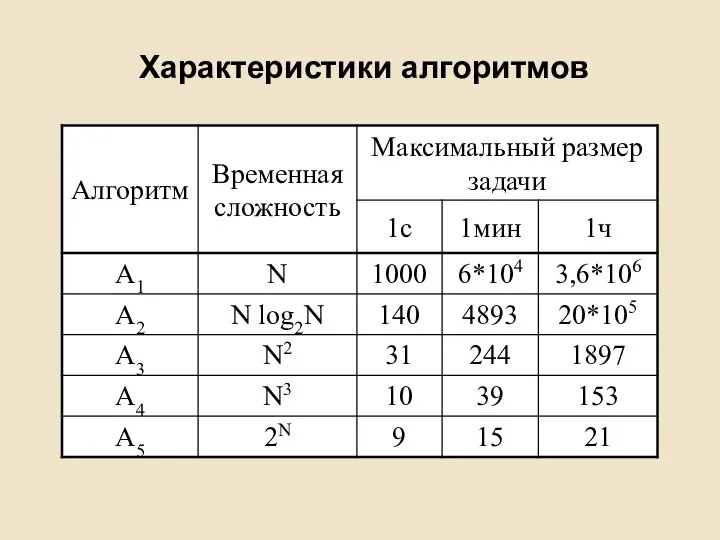 Характеристики алгоритмов