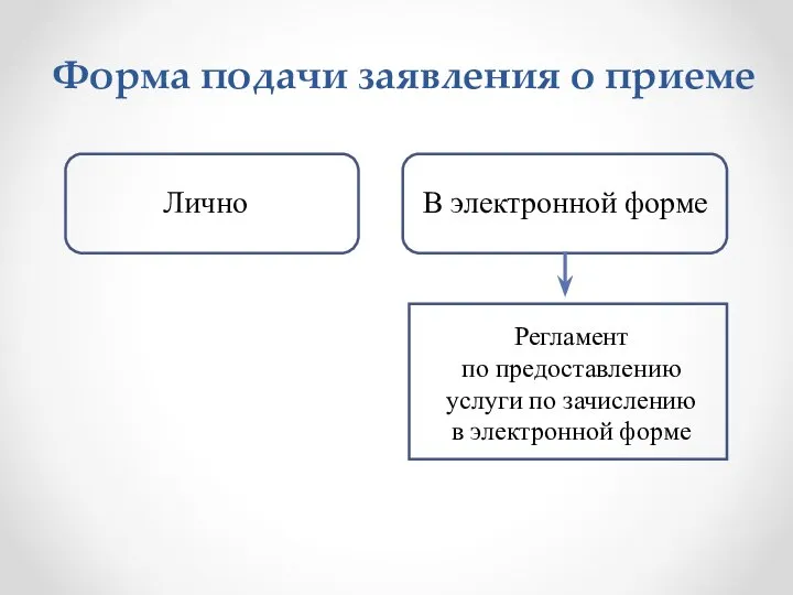 Форма подачи заявления о приеме Регламент по предоставлению услуги по зачислению в электронной форме