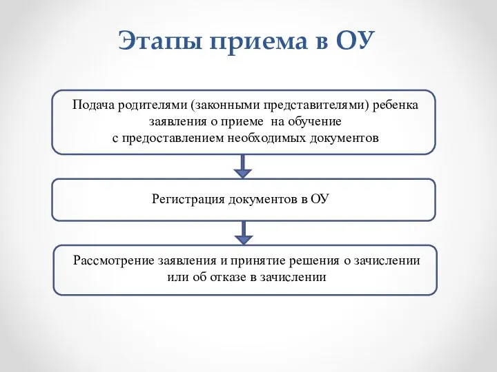 Этапы приема в ОУ