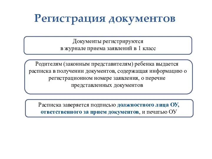 Регистрация документов Расписка заверяется подписью должностного лица ОУ, ответственного за прием документов, и печатью ОУ