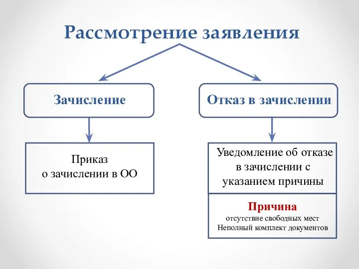 Рассмотрение заявления