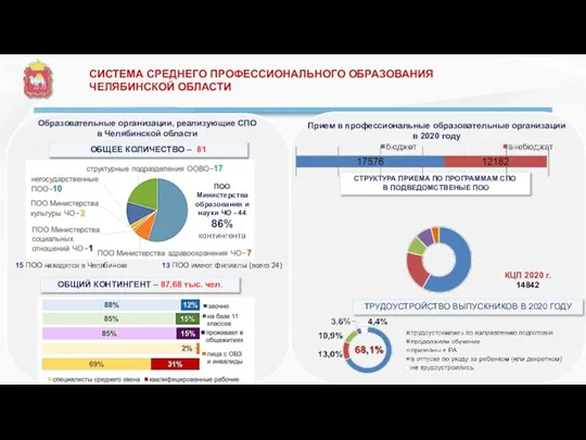 СИСТЕМА СРЕДНЕГО ПРОФЕССИОНАЛЬНОГО ОБРАЗОВАНИЯ ЧЕЛЯБИНСКОЙ ОБЛАСТИ ПОО Министерства образования и науки ЧО