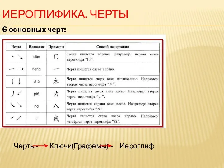 ИЕРОГЛИФИКА. ЧЕРТЫ 6 основных черт: Черты- Ключи(Графемы) - Иероглиф