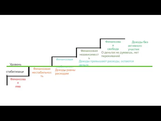 Уровень стабилизации Финансовая нестабильность Финансовая стабильность Финансовая независимость Финансовая свобода Финансовая яма