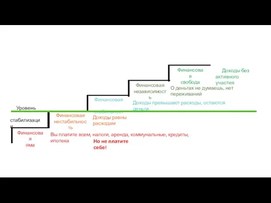 Уровень стабилизации Финансовая нестабильность Финансовая стабильность Финансовая независимость Финансовая свобода Финансовая яма