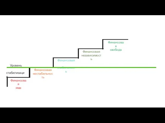 Уровень стабилизации Финансовая нестабильность Финансовая стабильность Финансовая независимость Финансовая свобода Финансовая яма