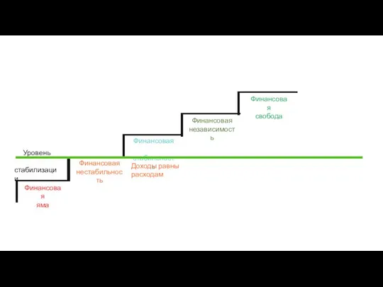 Уровень стабилизации Финансовая нестабильность Финансовая стабильность Финансовая независимость Финансовая свобода Финансовая яма Доходы равны расходам
