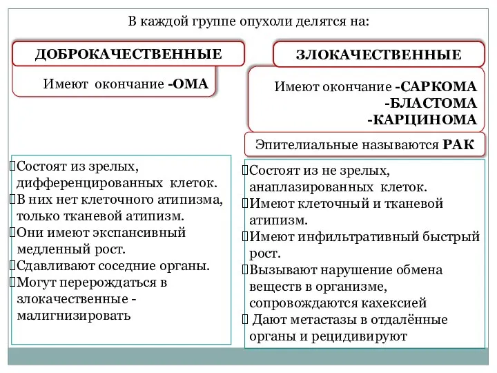 Имеют окончание -САРКОМА -БЛАСТОМА -КАРЦИНОМА Имеют окончание -ОМА В каждой группе опухоли