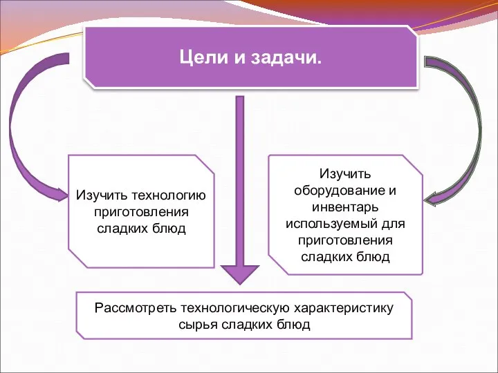 Цели и задачи. Изучить технологию приготовления сладких блюд Изучить оборудование и инвентарь