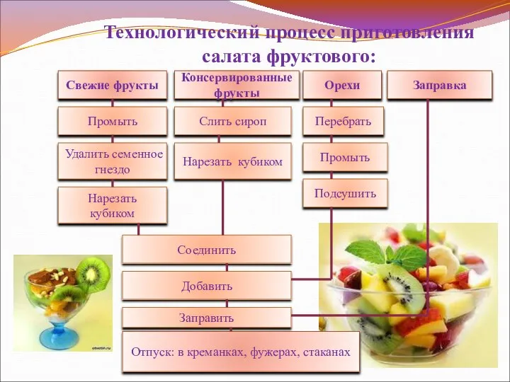 Технологический процесс приготовления салата фруктового: Свежие фрукты Консервированные фрукты Заправка Орехи Промыть