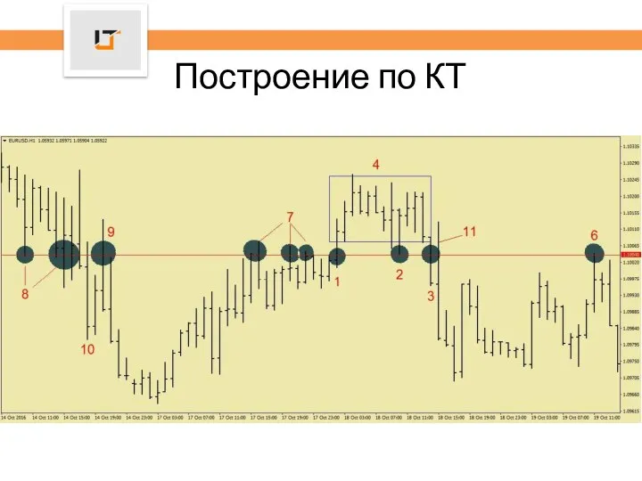 Построение по КТ