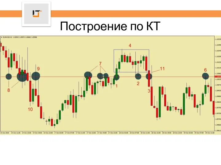 Построение по КТ