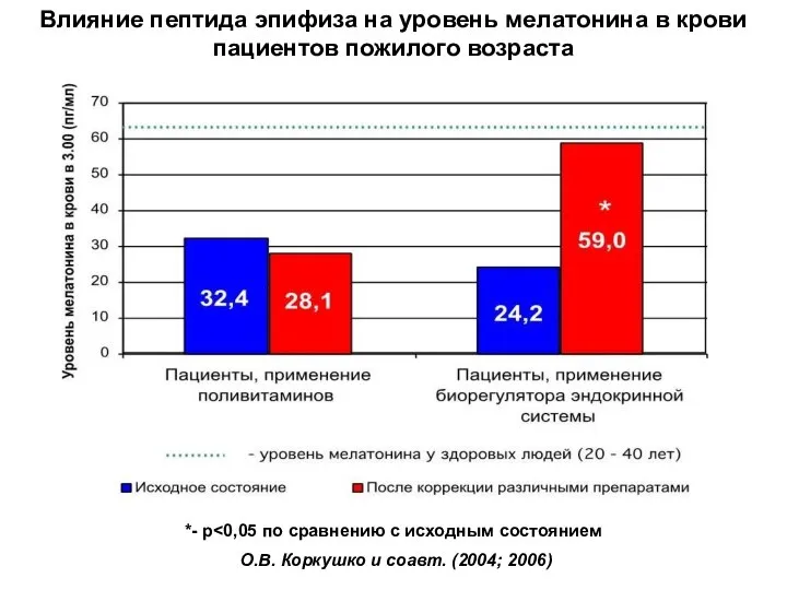 Влияние пептида эпифиза на уровень мелатонина в крови пациентов пожилого возраста *-