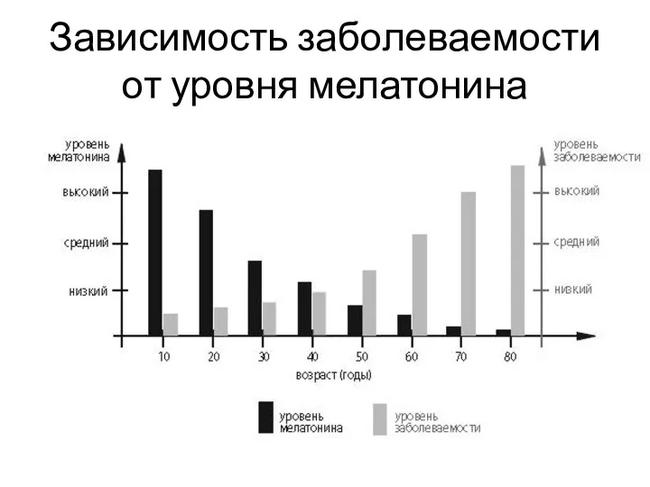 Зависимость заболеваемости от уровня мелатонина