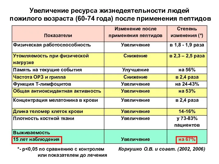 *- p или показателем до лечения Коркушко О.В. и соавт. (2002, 2006)