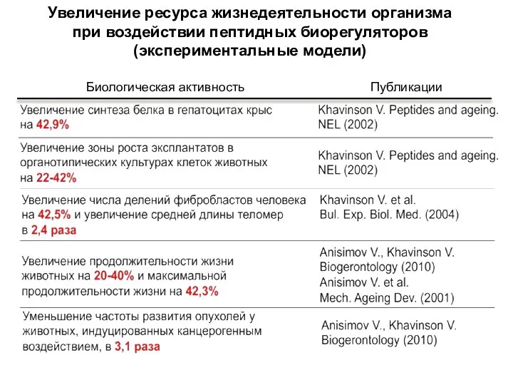 Увеличение ресурса жизнедеятельности организма при воздействии пептидных биорегуляторов (экспериментальные модели) Биологическая активность Публикации