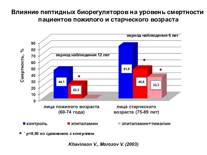 Влияние пептидных биорегуляторов на уровень смертности пациентов пожилого и старческого возраста -