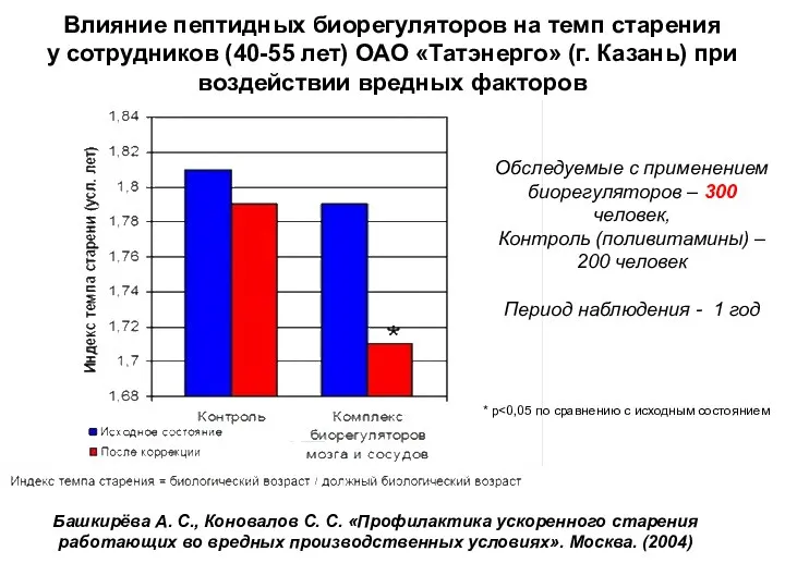 Влияние пептидных биорегуляторов на темп старения у сотрудников (40-55 лет) ОАО «Татэнерго»