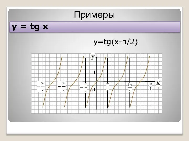 y = tg x y=tg(x-π/2) 1 -1 Примеры